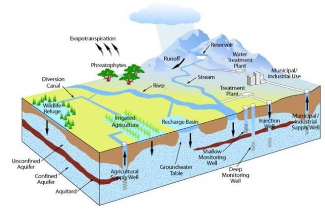Groundwater model runoff